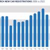 March 2022 was best ever month for battery electric sales – SMMT