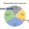 What do electric vehicle fires mean for auto sector?