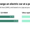 Cost of using rapid EV chargers rises by a fifth