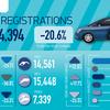 New car market declined in May as supply constraints hold back deliveries