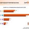 Ultra-rapid charging grew 40% in the first half of 2022, says Zap-Map