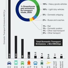 Transport Decarbonisation Plan: One Year On