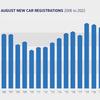 New car market ends five months of decline ahead of plate change