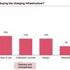 UK must shift out of second gear to realise e-mobility potential