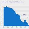 UK car production rises for third consecutive month, says SMMT