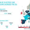 Half of all EV chargers in EU concentrated in Germany and the Netherlands