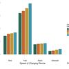 UK chargepoint provision increases by a third over past year – DfT