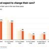 Pandemic has given motorists pause for thought on buying EVs