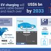 Charging electric vehicles without cables