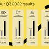 Fastned triples revenue in third quarter of 2022