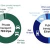 Average of 757 trips per head as Transport Statistics GB published