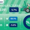 November car production grows 5.7%