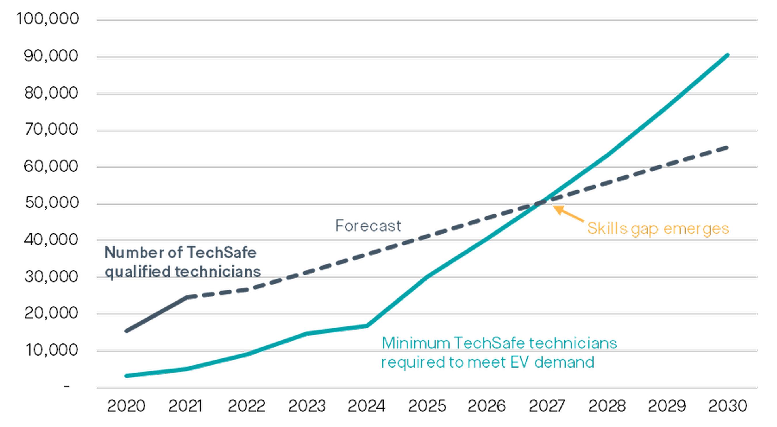 Figure: Forecast gap between predicted EVs on UK roads and IMI TechSafe EV technicians (updated April 2022)
Source: IMI modelling based on SMMT high EV uptake scenario