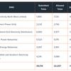 Ofgem confirms local electricity networks price controls for 2023 to 2028