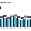 Year-end rise in car registrations across Europe