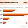 Over 100 high-speed charging hubs opened in 2022