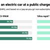 Cost of rapid charging up 50% in eight months, says RAC Charge Watch