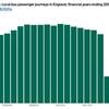 Downward bus trend continues despite post-Covid recovery