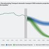 The route to Net Zero: DfT assumptions look well off course