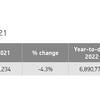 Used car market down but EVs buck trend