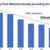 What cell-to-pack means for EV fire protection