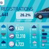 Britain’s new car market rose by a quarter in February