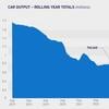 British car manufacturing output rises 13.1% in February