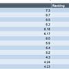 UK ranked among Europe’s top countries for EVs