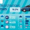 March was biggest month ever for battery electric vehicle sales