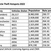 Top 10 UK vehicle theft hotspots revealed