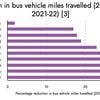 Councils call for long-term support for bus services and rail infrastructure projects