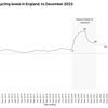 Cycling down from Covid peak but still 11% higher than pre-pandemic levels