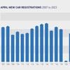 New car market grows, but battery electric vehicle forecast softens