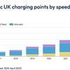 New charger installation rate up 75% compared 2022, says Zapmap