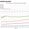 EV sales are steady but slow