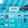 New car market powers up as industry calls for VAT cut on EV public charging