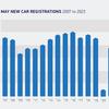 New car market maintains momentum with tenth month of growth