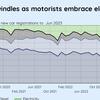 EVs growing in popularity with UK motorists, says New Automotive