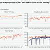 Road and rail use both back over pre-Covid levels but bus lagging