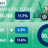 UK car production sees double-digit growth