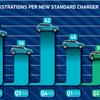 A new EV is registered every 60 seconds