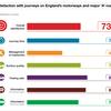 M5 and M40 top motorways table while M6 is least popular