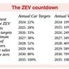 Path to zero-emission vehicles little changed by Sunak’s 5-year extension