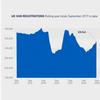 UK commercial vehicle market rises for ninth month running, says SMMT