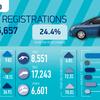 August provided boost for EV market