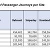 Use of Durham’s P&R sites less than half pre-Covid levels