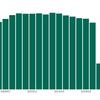 Bus journeys in England up by 19% but still below pre-Covid levels