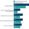 Speed is single biggest cause of road deaths, DfT casualty data shows