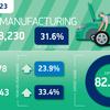 UK car production rises as inward investment surges