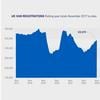 New van demand grows for 11th month but EV uptake falls